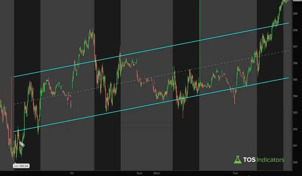 SPY 5-minute chart in ThinkOrSwim with a rising regression channel drawn from the 390.04 low