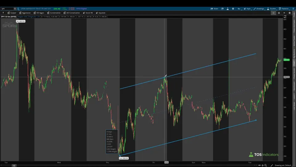 SPY 5-minute chart in ThinkOrSwim with the trendline redrawn as a channel and the upper line moved to the swing high