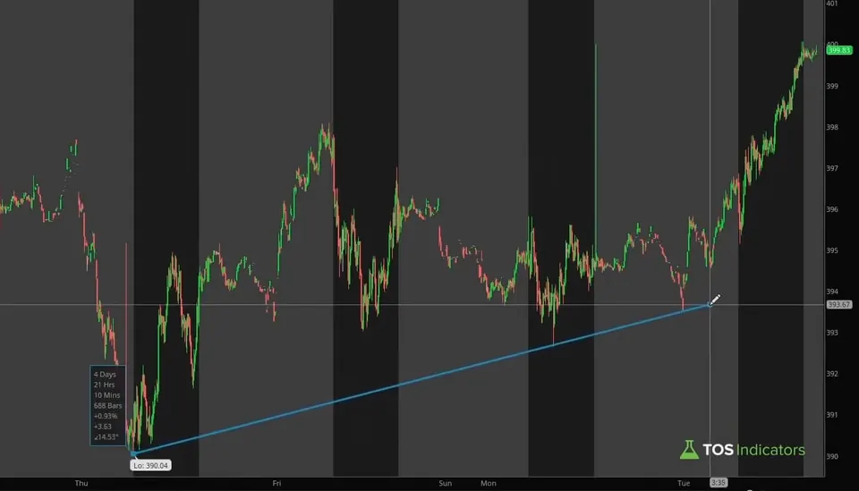 SPY 5-minute chart with a trendline from the 390.04 low to a higher low at 393.67