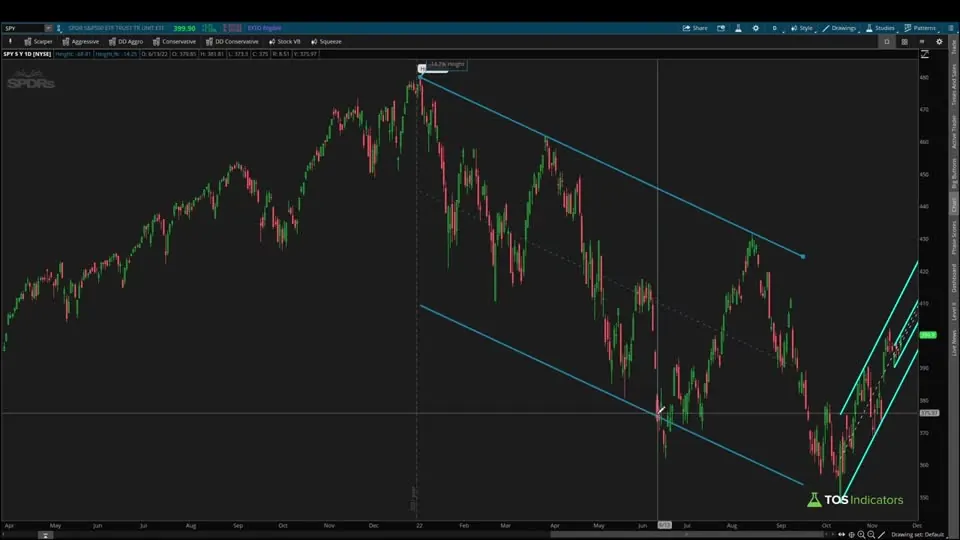 How to Draw Price Channels on a SPY chart in ThinkOrSwim