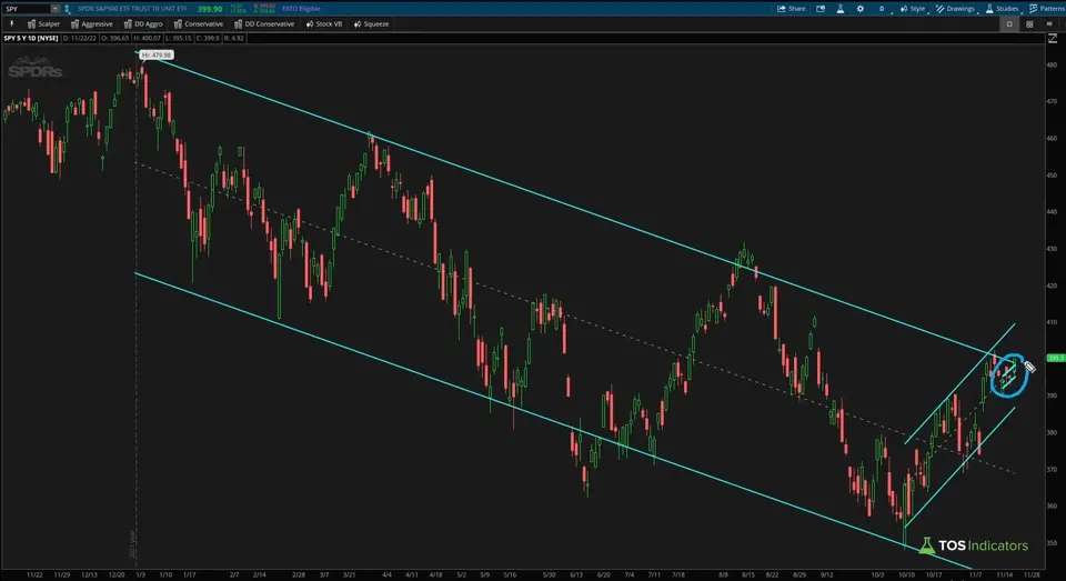 SPY daily chart in ThinkOrSwim with a downtrending channel from the 479.98 high and a smaller uptrending channel from the October 2022 low