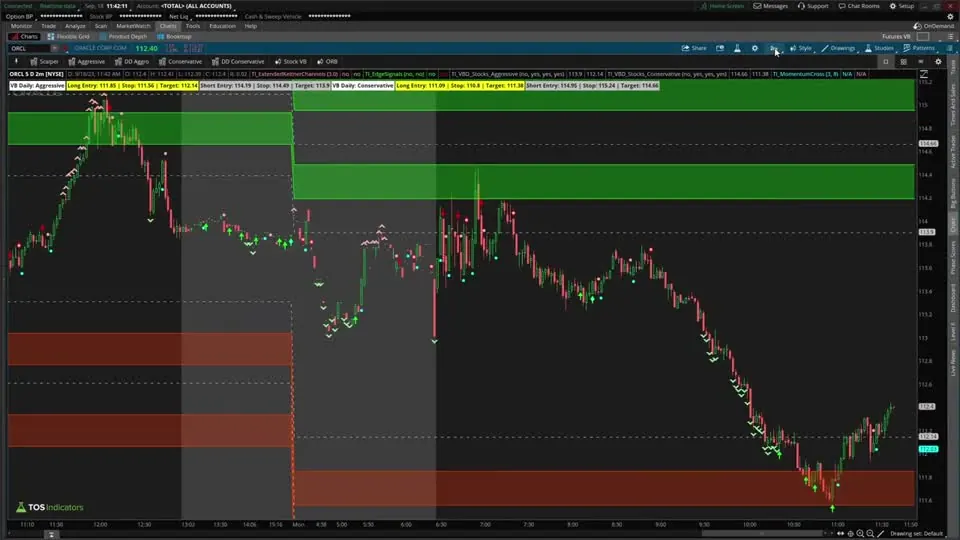 Custom Toolbars - Instantly 10x Your Productivity on a ORCL chart in ThinkOrSwim