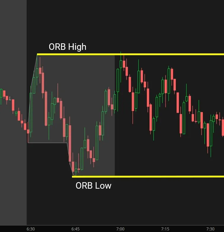 Intraday chart with the opening range shaded from 6:30 to 7:00 Pacific and yellow lines marking the ORB high and ORB low