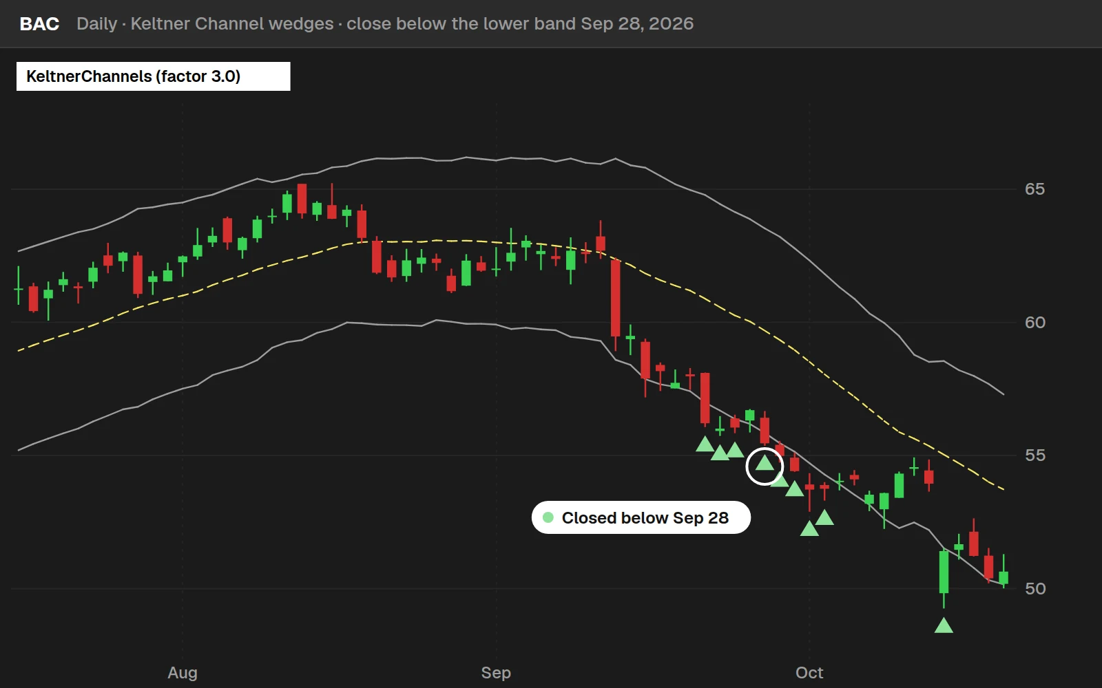 Keltner Channel wedges on a BAC daily chart in ThinkOrSwim: a close below the lower band on Sep 28, 2026 that kept falling