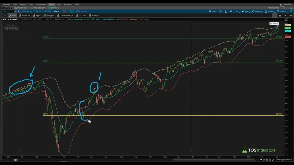 Keltner Channel Wedges on a SPY chart in ThinkOrSwim