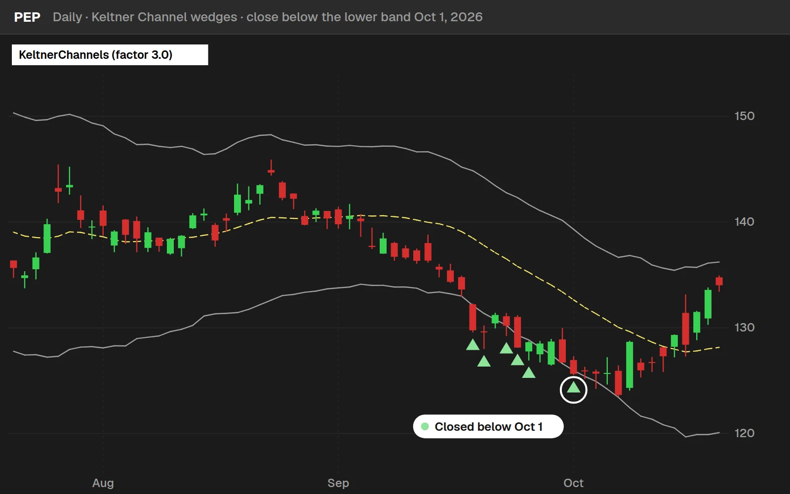 Keltner Channel wedges on a PEP daily chart in ThinkOrSwim: a close below the 3x lower band on Oct 1, 2026