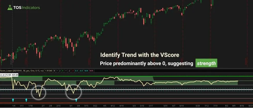 Lower VScore on a daily chart with green clouds above zero for most of the year and two circled dips below zero