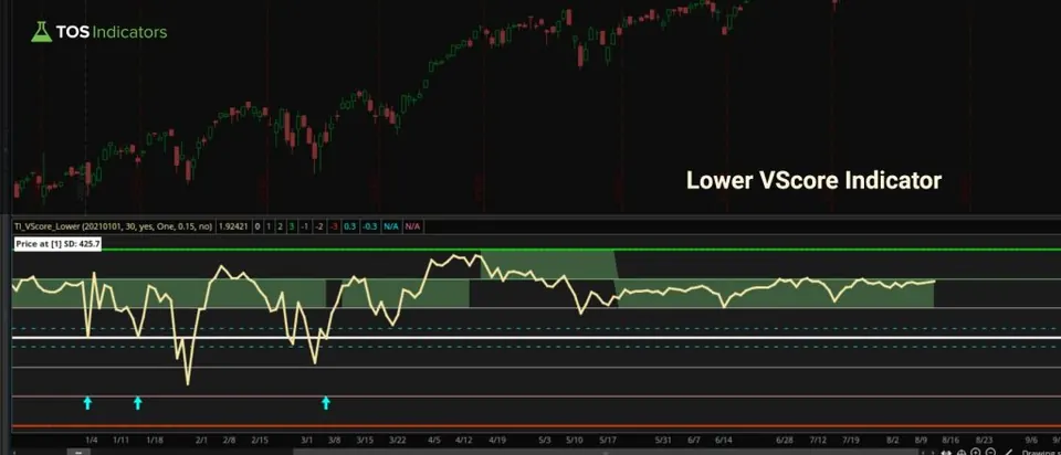 Lower VScore indicator in ThinkOrSwim with a yellow VScore line, green trend clouds above zero, cyan up arrows and a Price at 1 SD label