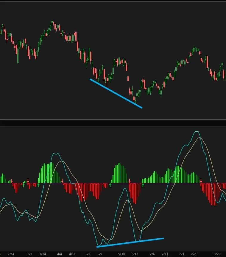 Close-up of SPY daily price making a lower low from early May to mid-June 2022 while the MACD line makes a higher low