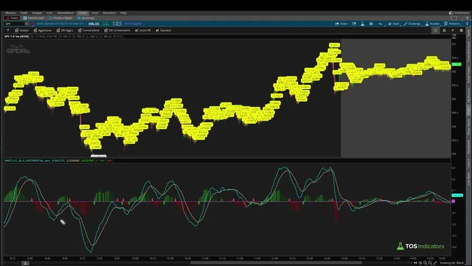 MACD Indicator, a complete breakdown on a SPY chart in ThinkOrSwim