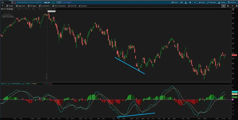 SPY daily chart (5 years, 1-day bars, dated 11/18/22) with the MACD below: a blue line slopes down across the price lows from May to June 2022 while a blue line on the MACD slopes up