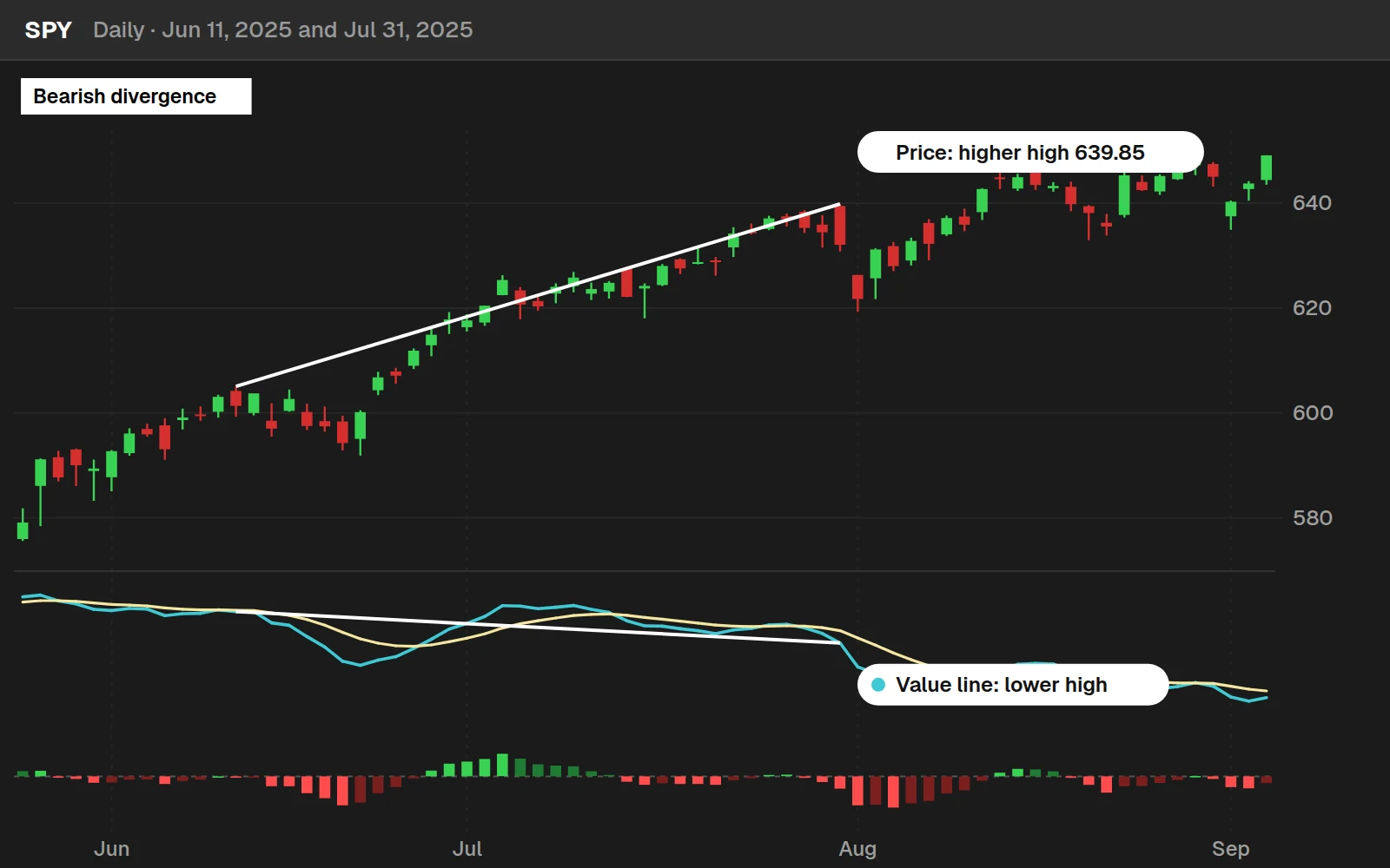 SPY daily chart with a bearish MACD divergence between Jun 11, 2025 and Jul 31, 2025: price makes a higher high while the MACD Value line makes a lower high