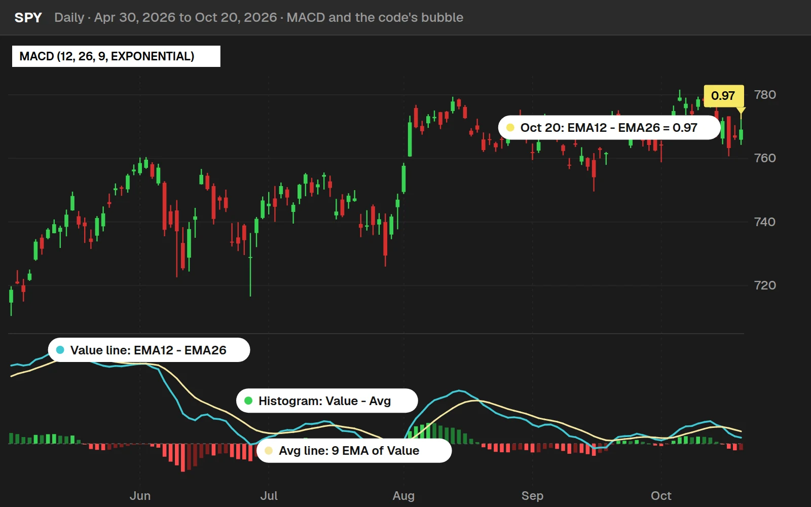 SPY daily chart in ThinkOrSwim with the MACD below: the cyan Value line, the yellow Avg line and the histogram, plus the EMA 12 minus EMA 26 bubble on Oct 20, 2026