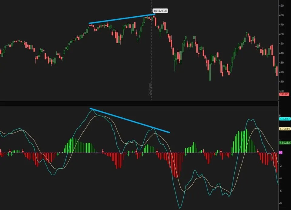 SPY daily price making a higher high into the 479.98 high in early January 2022 while the MACD line makes a lower high