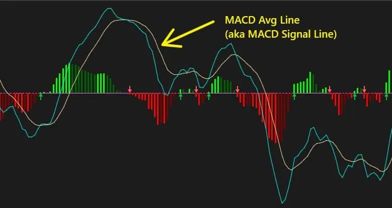 MACD lower panel with an arrow labeled MACD Avg Line (aka MACD Signal Line) pointing at the yellow line