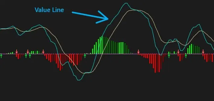 MACD lower panel with an arrow labeled Value Line pointing at the cyan line
