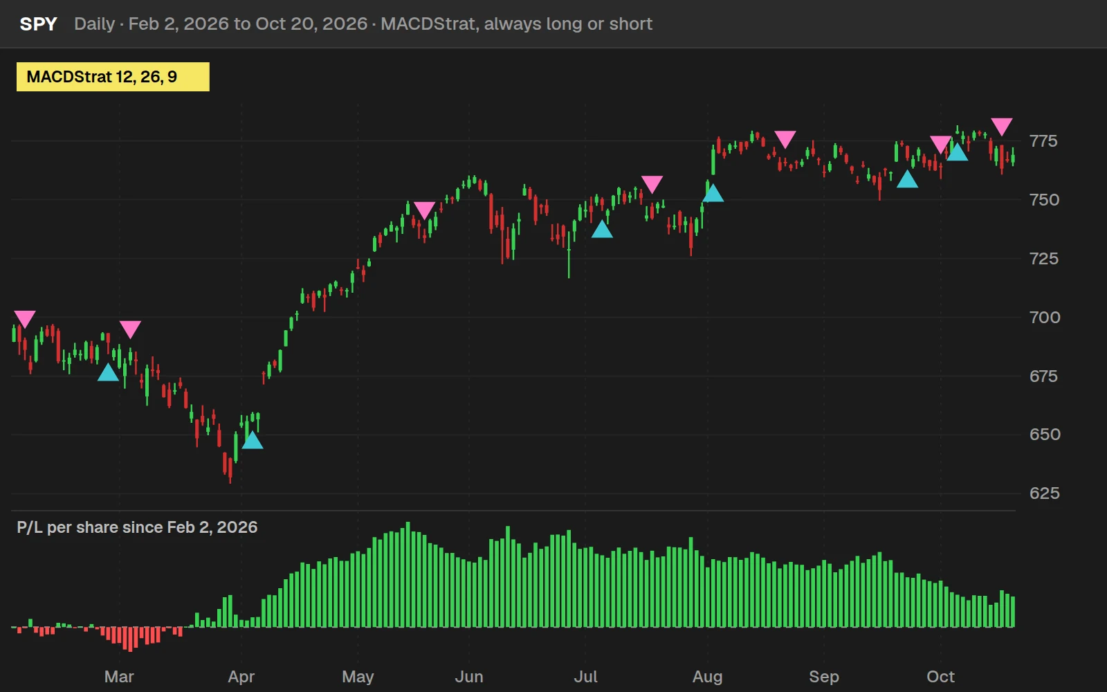 MACD signals backtester MACDStrat on a SPY daily chart in ThinkOrSwim from February to October 2026: cyan arrows for longs, pink for shorts, and the running P/L below