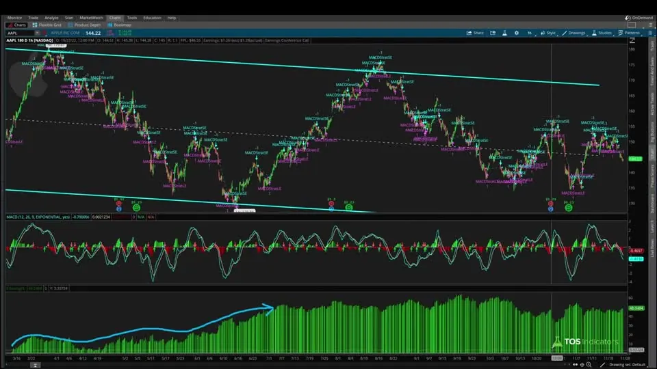 MACD Signals Backtester, a complete breakdown on a AAPL chart in ThinkOrSwim