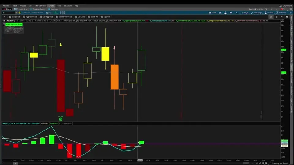 MACD Crossover Near Zero Line on a K chart in ThinkOrSwim