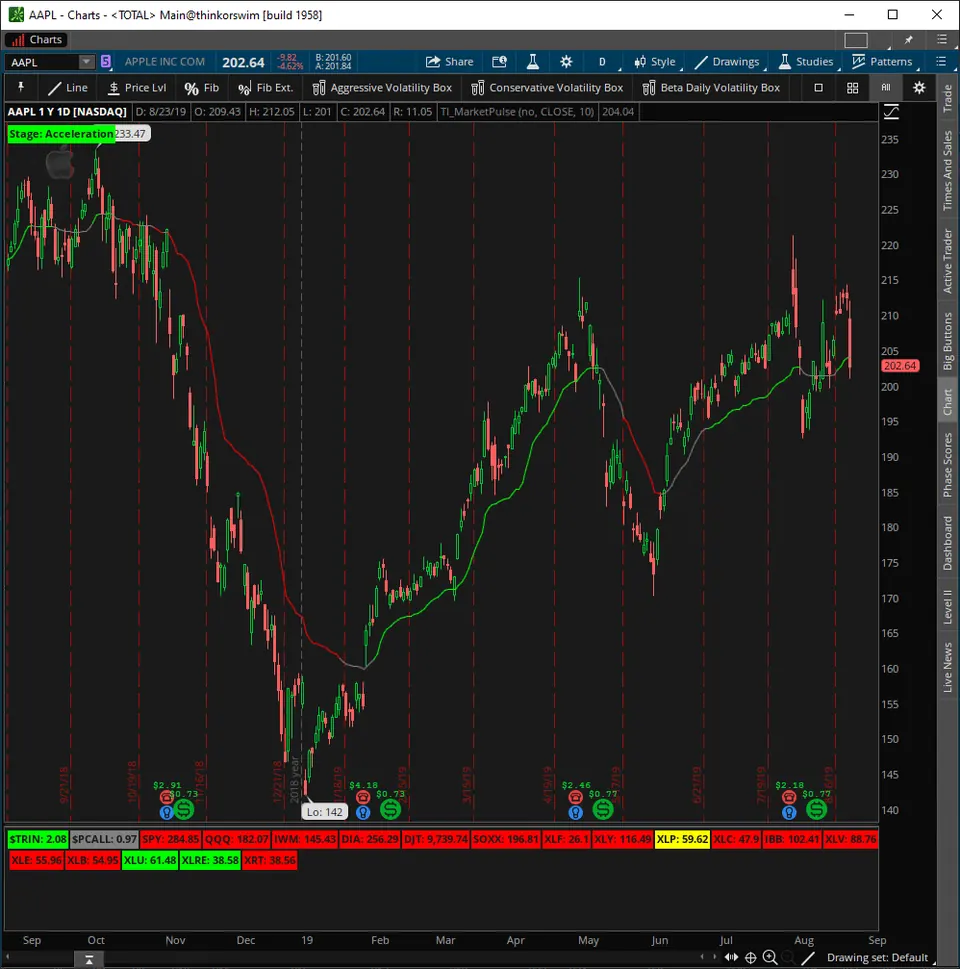 AAPL daily chart with the Market Pulse line, a Stage: Acceleration label and a row of Utility Labels along the bottom