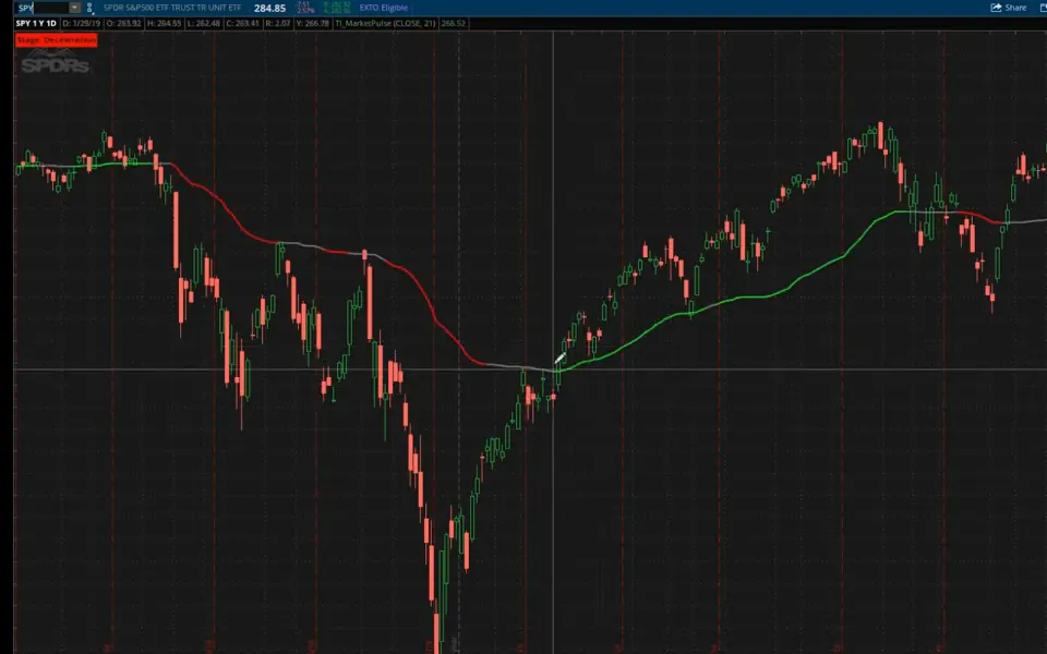 Market Pulse on a SPY chart in ThinkOrSwim