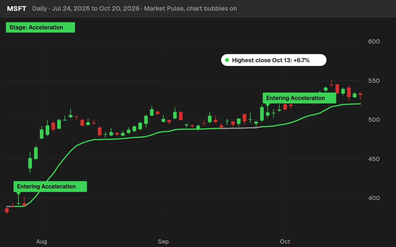 Market Pulse on a MSFT daily chart in ThinkOrSwim: the switch into Acceleration on Sep 28, 2026 and the run that followed