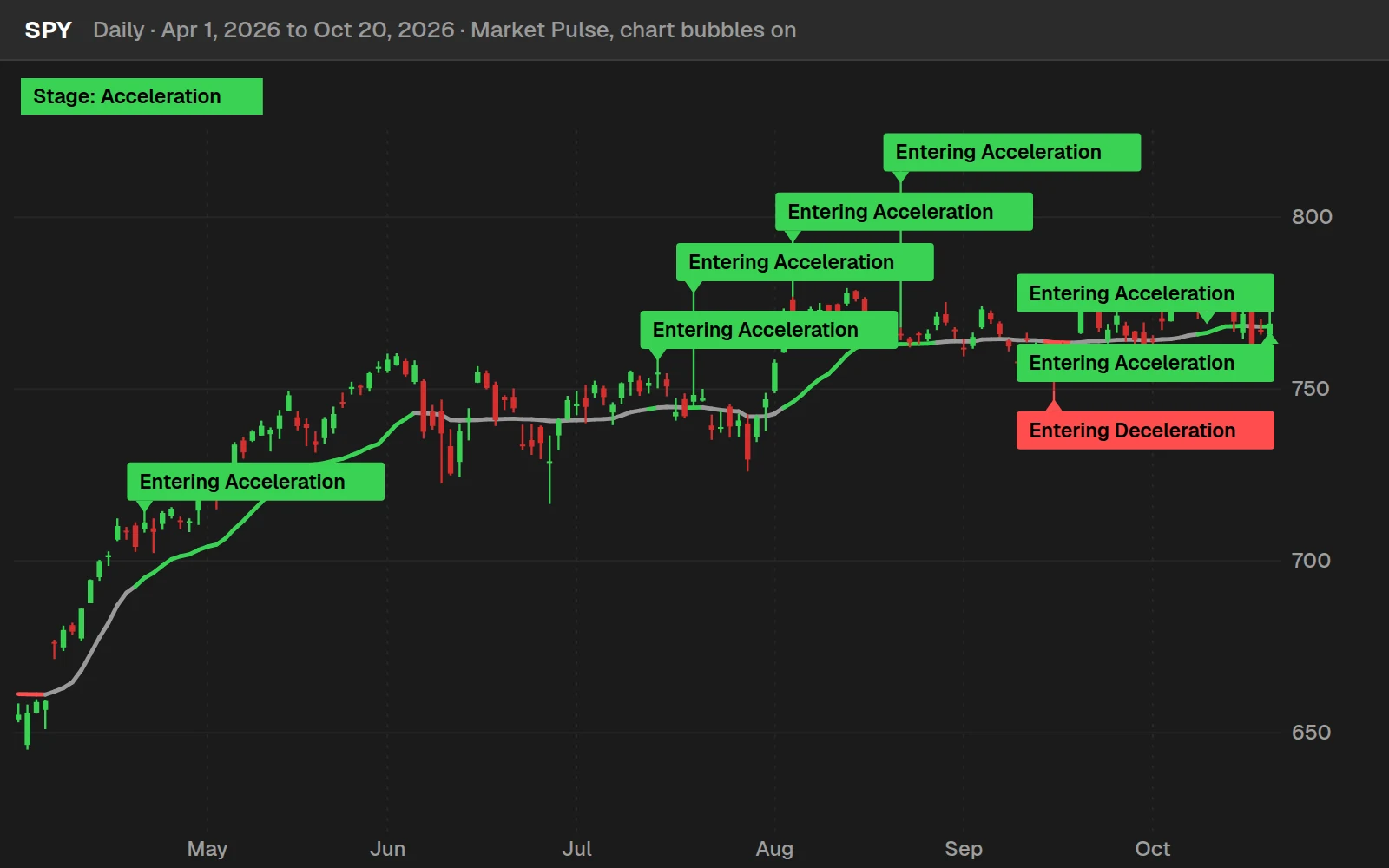 Market Pulse on a SPY daily chart from April to October 2026 in ThinkOrSwim, with the VMA line and Entering Acceleration and Entering Deceleration bubbles