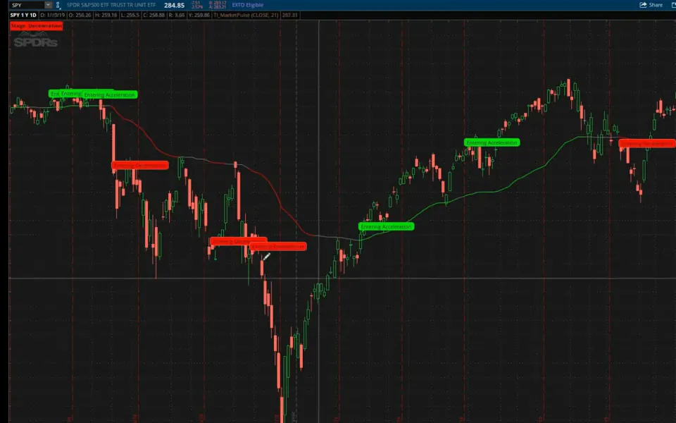 Market Pulse in ThinkOrSwim: Chart bubbles mark each switch into acceleration or deceleration