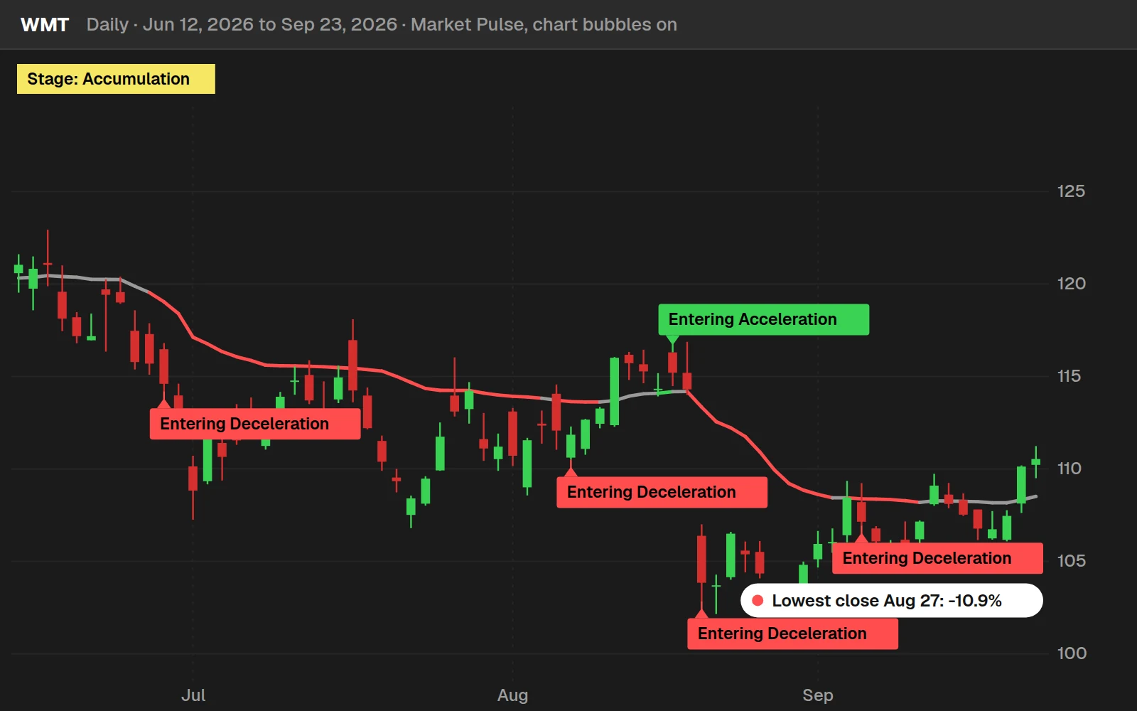 Market Pulse on a WMT daily chart in ThinkOrSwim: a switch into Acceleration on Aug 18, 2026 that turned into Deceleration
