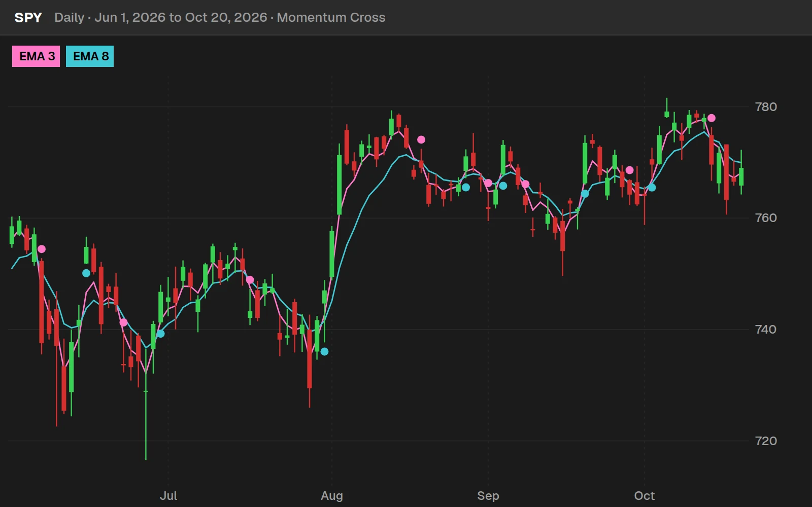 Momentum Cross indicator on a SPY daily chart in ThinkOrSwim from June to October 2026: cyan dots under crosses up, pink dots over crosses down