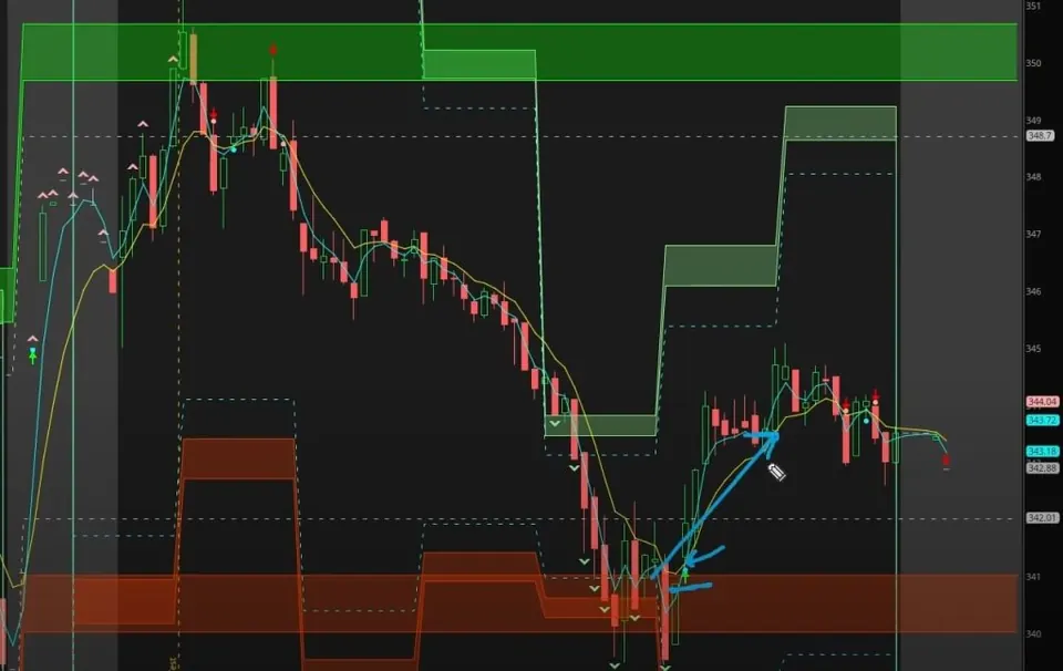 MasterCard intraday chart through the end of the session: after the EMA cross, price climbs away from the lower Volatility Box zone
