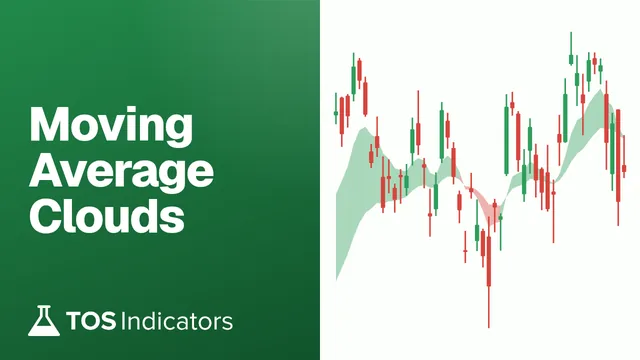 Moving Average Clouds, drawn on SPY daily