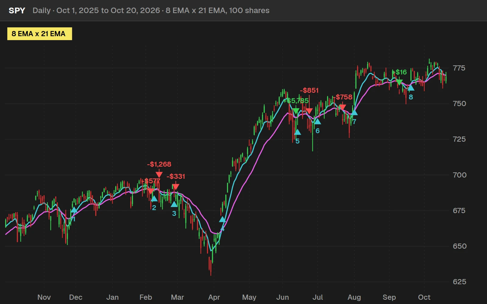 Moving average crossover backtester on a SPY daily chart in ThinkOrSwim: 8 EMA and 21 EMA with each buy and sell and the profit or loss of every trade