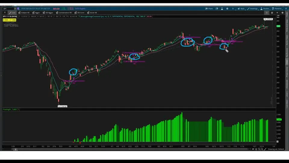 Moving Average Crossover Backtester on a SPY chart in ThinkOrSwim