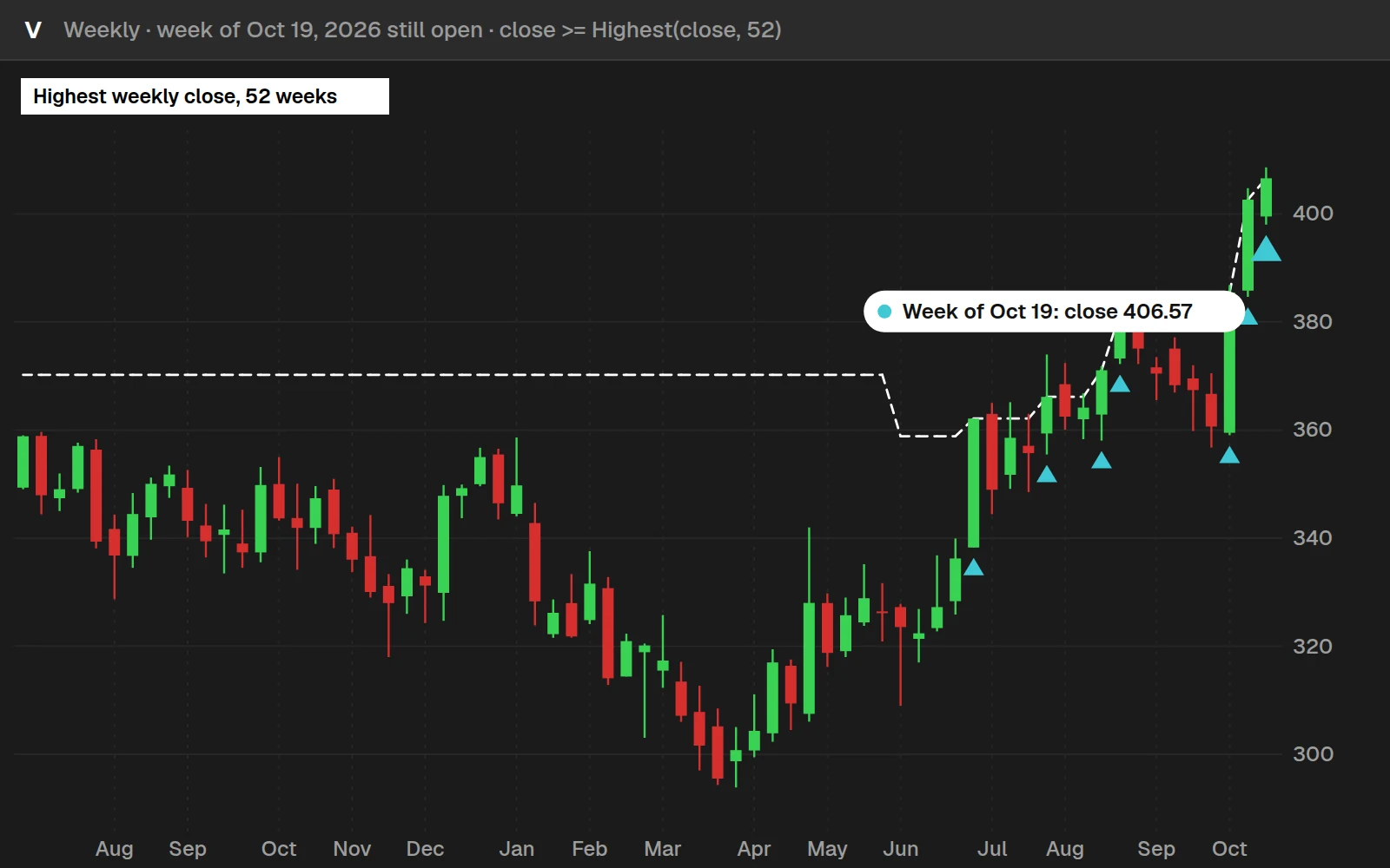 New 52-week high scan hit on a V weekly chart in ThinkOrSwim: the week of Oct 19, 2026 closing at the highest weekly close of the last 52 weeks