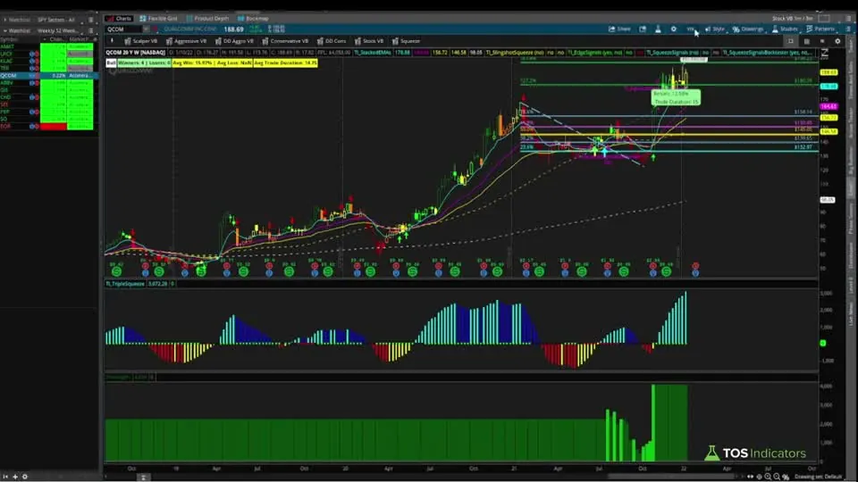 Which Stocks Made a New 52-Week High This Week? on a QCOM chart in ThinkOrSwim