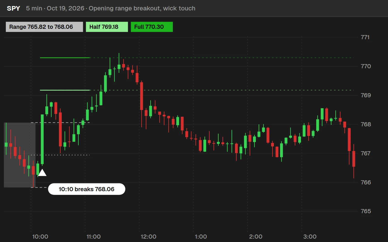 Opening range breakout indicator on a SPY 5-minute chart in ThinkOrSwim, October 19, 2026: a bullish break that reached the full-range projection