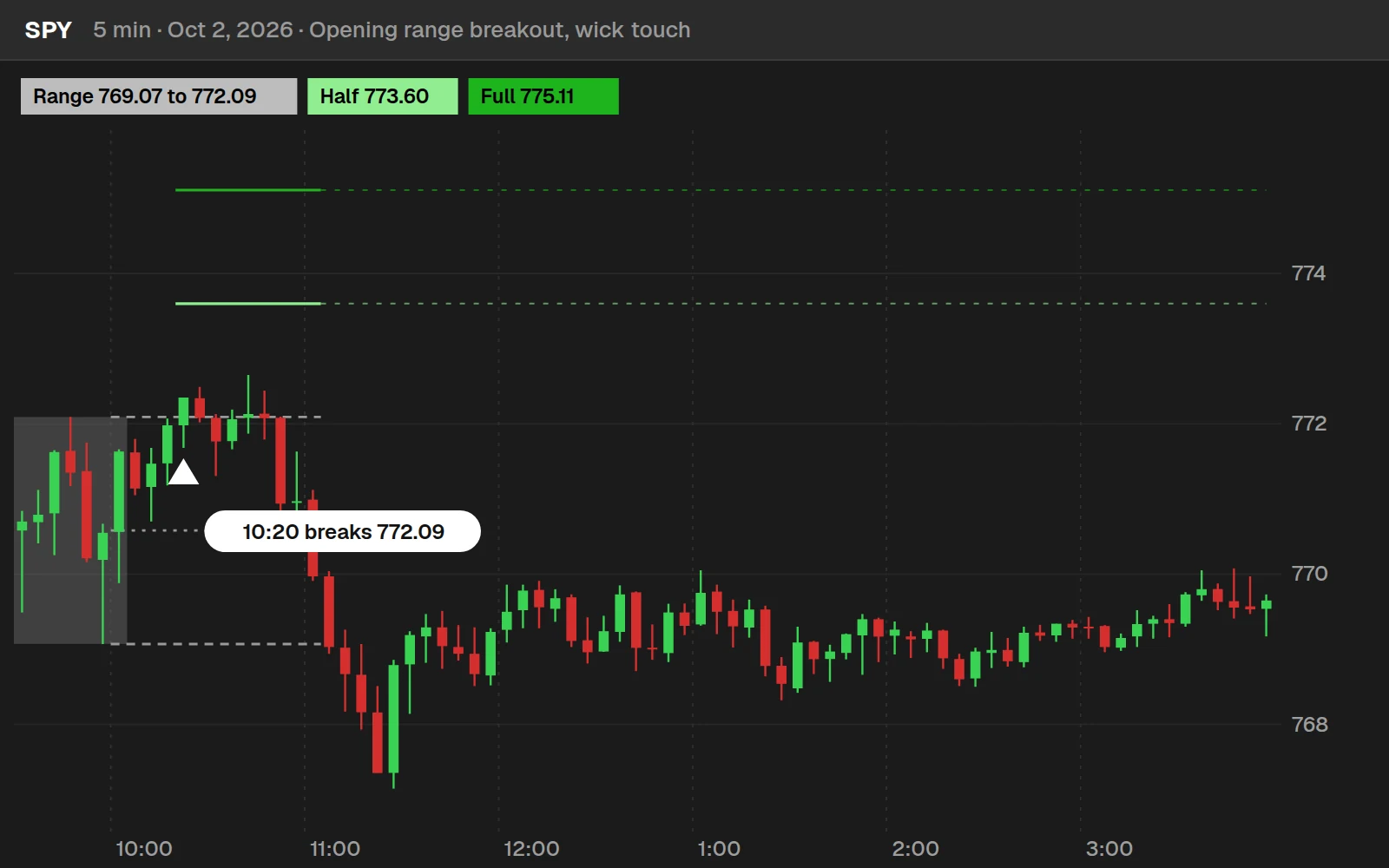 Opening range breakout indicator on a SPY 5-minute chart in ThinkOrSwim, October 2, 2026: a bullish break that never reached the half-range projection