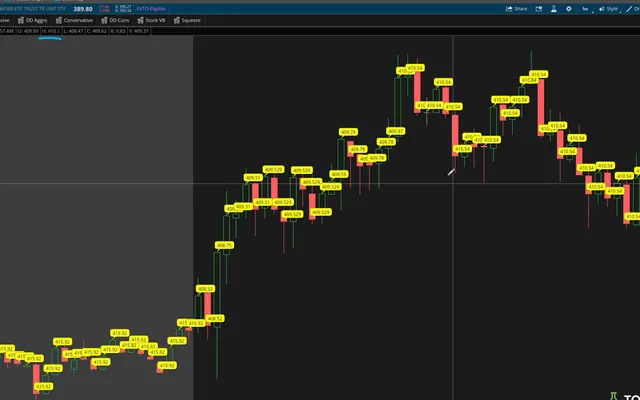 Opening Range Breakout on a ThinkOrSwim chart