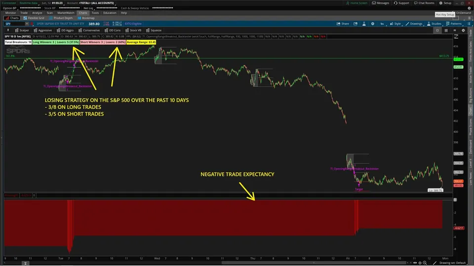 ORB backtester labels on a 10-day 1-minute SPY chart ending June 10, 2022, with a negative floating P/L panel below