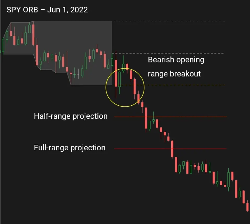 SPY chart from June 1, 2022 with a bearish opening range breakout circled and the half-range and full-range projection lines below the gray opening range