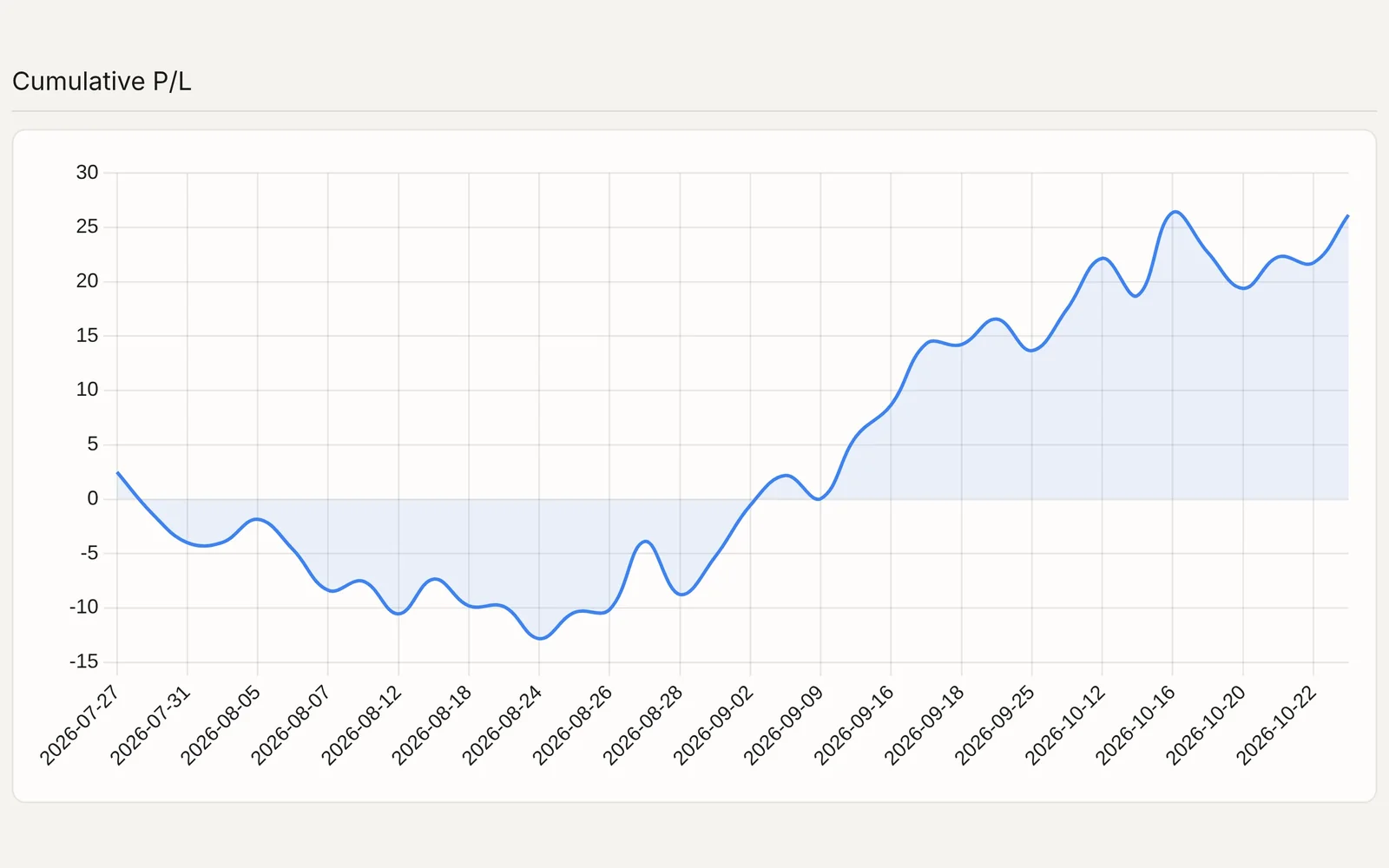 ORB Setups backtester: the cumulative P/L of CRWD's 30-minute breakout over 90 days