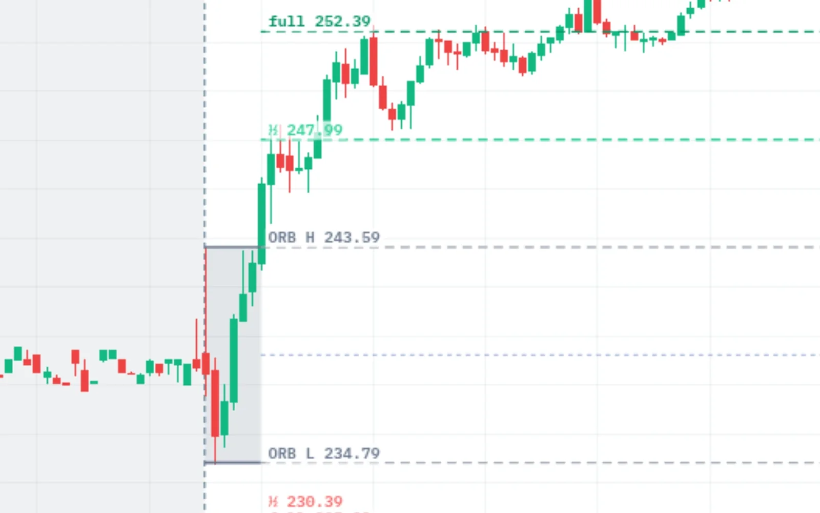 CRWD 5-minute chart in ORB Setups: the 30-minute opening range shaded, with the half and full targets above and below it