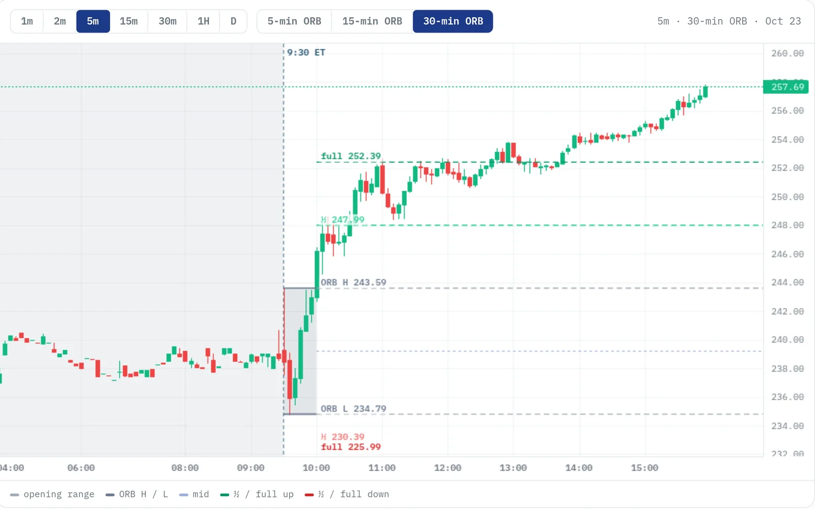 ORB Setups chart for CRWD on Oct 23: the 30-minute opening range shaded, with its half and full targets and the 5, 15 and 30-minute range buttons