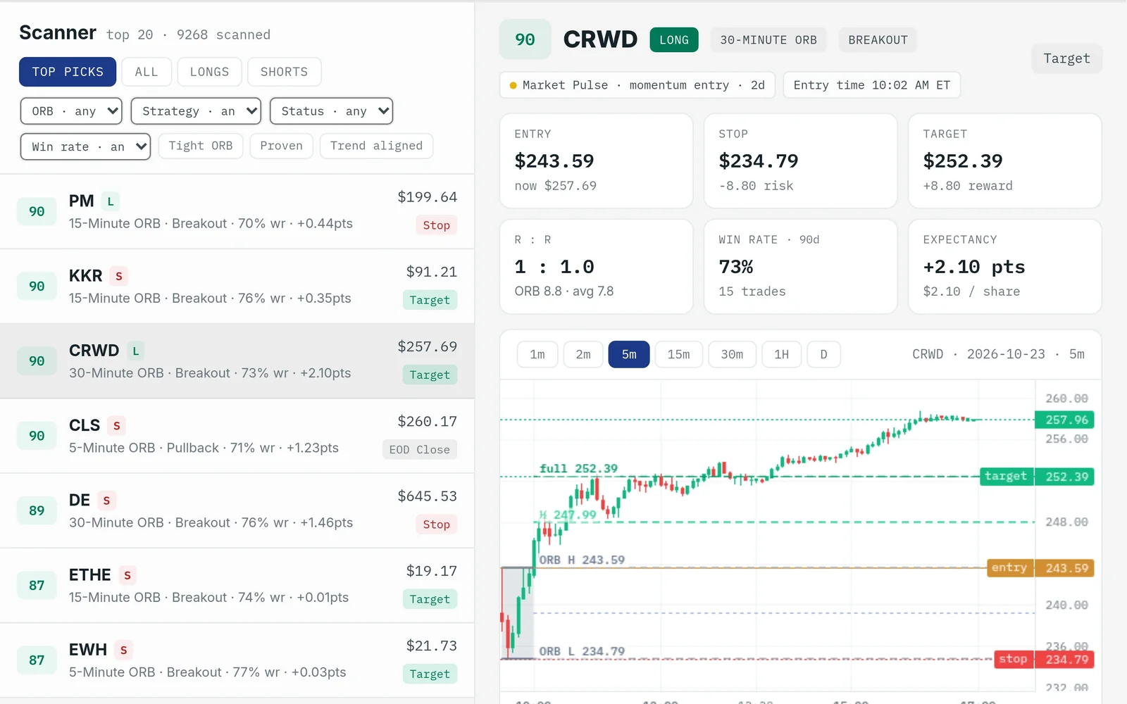 ORB Setups live scanner: the top setups ranked by score, with CRWD's 30-minute breakout open beside them: entry, stop, target, win rate and the chart