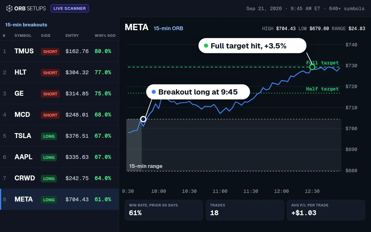 ORB Setups app: META on Sep 21, 2026 breaks its 15-minute opening range at 9:45 and hits the full-range target at 12:32 (+3.5%)