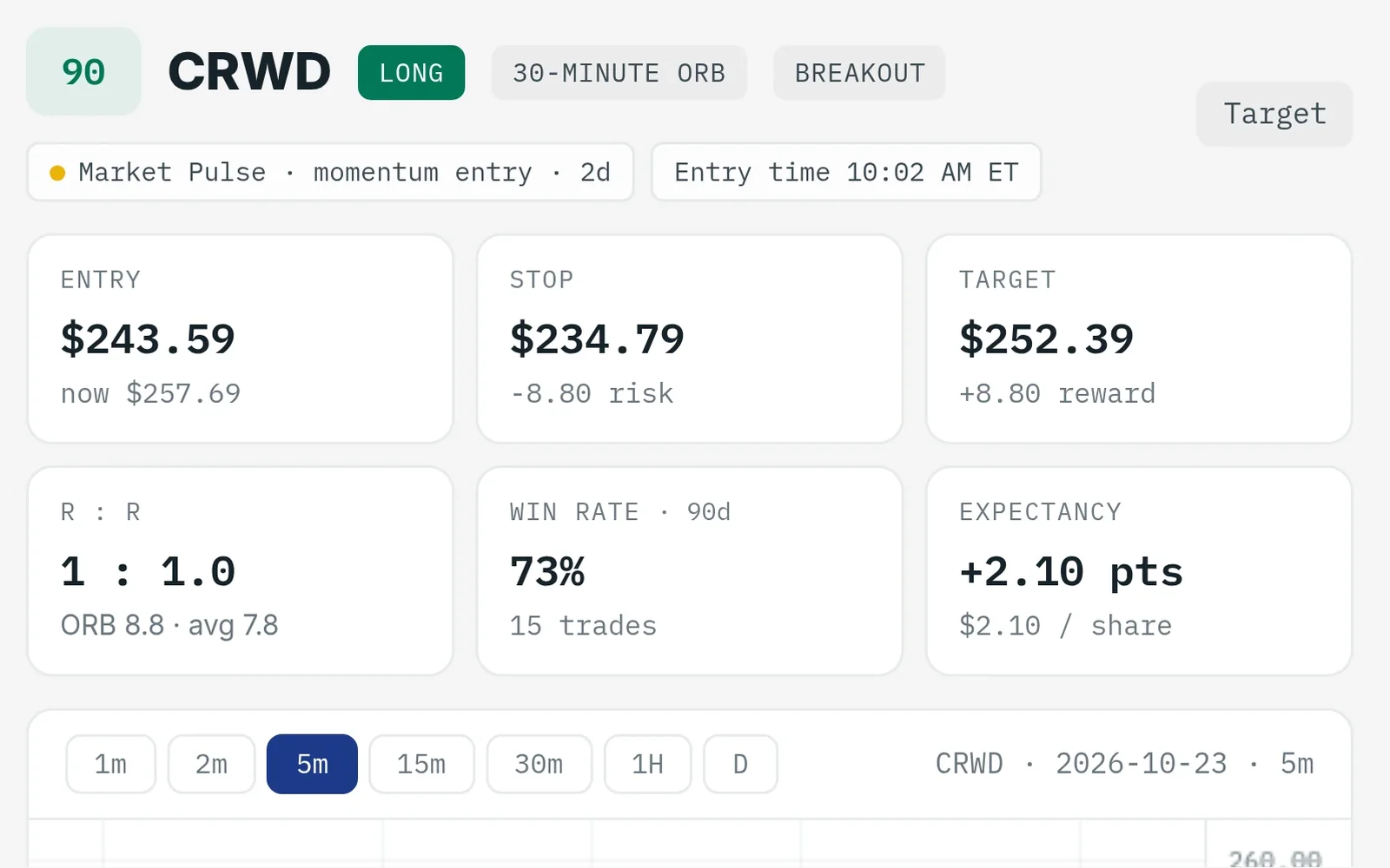 CRWD's breakout in the ORB Setups scanner: its score, entry, stop, target, reward to risk, 90-day win rate and expectancy