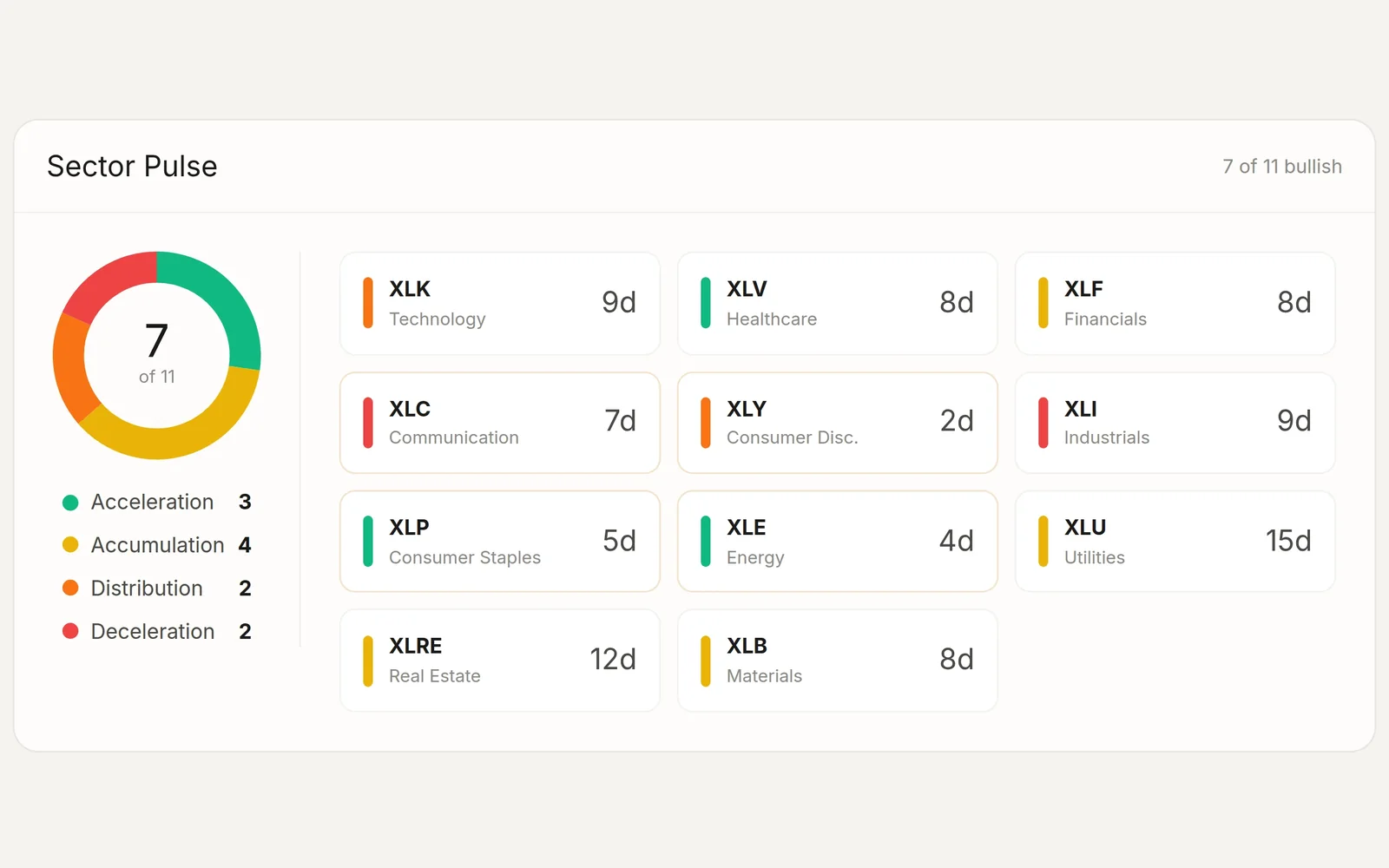ORB Setups dashboard: Sector Pulse, each S&P sector ETF in one of the four Market Pulse stages, 7 of 11 bullish