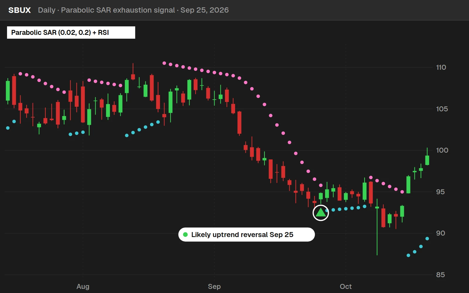 Parabolic SAR exhaustion signal on a SBUX daily chart in ThinkOrSwim, Sep 25, 2026, that did not follow through