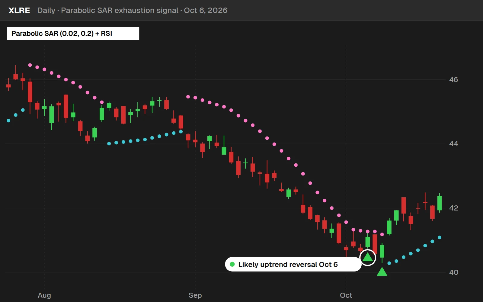 Parabolic SAR exhaustion signal on a XLRE daily chart in ThinkOrSwim, Oct 6, 2026, with cyan and pink SAR dots